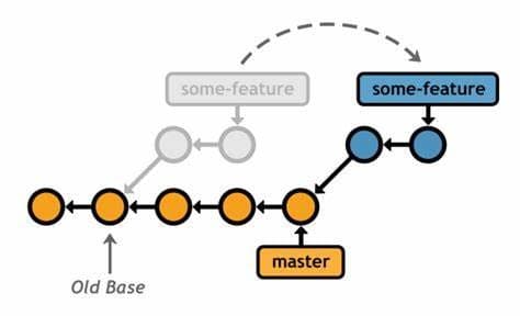 Git Merge vs. Rebase: A Comprehensive Guide to Resolving GitHub Commit Warnings